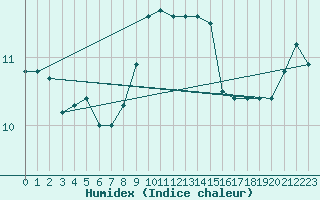 Courbe de l'humidex pour Ahaus