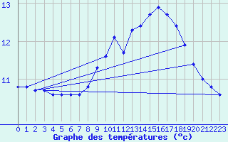 Courbe de tempratures pour Coulommes-et-Marqueny (08)