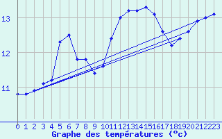 Courbe de tempratures pour Corsept (44)