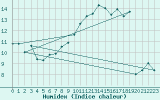 Courbe de l'humidex pour Saint-Dizier (52)