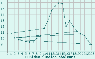 Courbe de l'humidex pour Embrun (05)