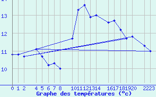 Courbe de tempratures pour Barcelona