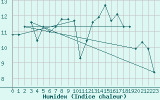 Courbe de l'humidex pour Feldberg-Schwarzwald (All)