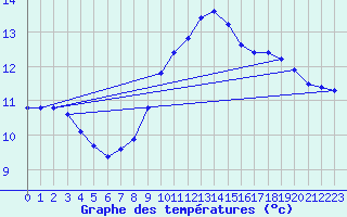 Courbe de tempratures pour Brion (38)