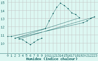 Courbe de l'humidex pour Perpignan (66)