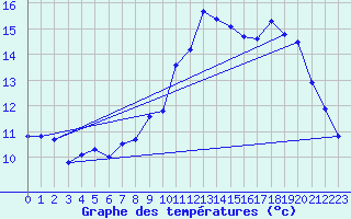 Courbe de tempratures pour Roissy (95)