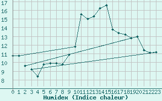 Courbe de l'humidex pour Somosierra