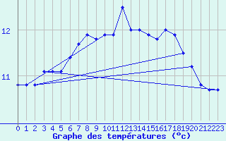 Courbe de tempratures pour Faaroesund-Ar