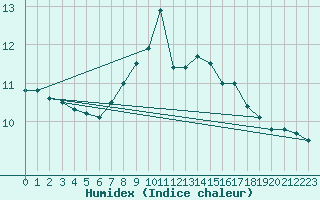 Courbe de l'humidex pour Dourbes (Be)