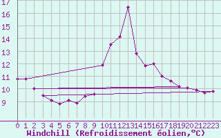 Courbe du refroidissement olien pour Ile de Batz (29)