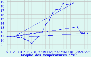 Courbe de tempratures pour Nonaville (16)