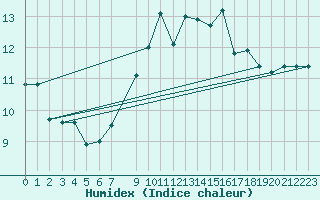 Courbe de l'humidex pour Lisbonne (Po)