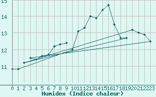 Courbe de l'humidex pour Sint Katelijne-waver (Be)