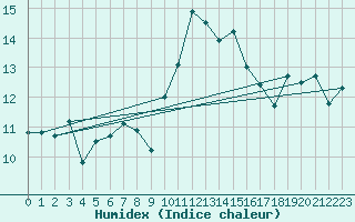 Courbe de l'humidex pour Alistro (2B)