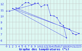 Courbe de tempratures pour Offenbach Wetterpar