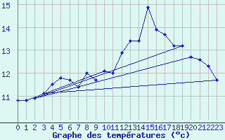 Courbe de tempratures pour Chteau-Chinon (58)