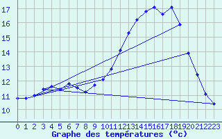 Courbe de tempratures pour Brigueuil (16)