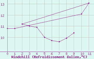 Courbe du refroidissement olien pour Cos (09)