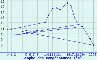 Courbe de tempratures pour Herrera del Duque
