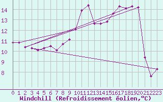 Courbe du refroidissement olien pour Gruissan (11)