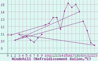 Courbe du refroidissement olien pour Brest (29)