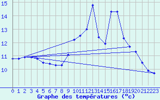 Courbe de tempratures pour Montpezat-sous-Bauzon (07)