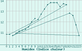 Courbe de l'humidex pour Malin Head