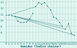 Courbe de l'humidex pour Saentis (Sw)