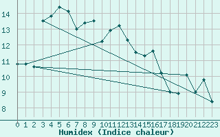 Courbe de l'humidex pour Ban-de-Sapt (88)