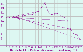 Courbe du refroidissement olien pour Robbia