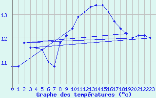 Courbe de tempratures pour Saint-Jean-de-Vedas (34)