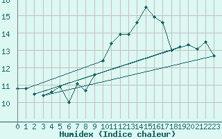 Courbe de l'humidex pour Dinard (35)