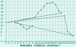 Courbe de l'humidex pour Valencia de Alcantara