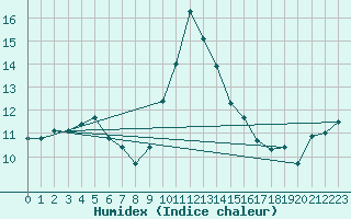 Courbe de l'humidex pour Conca (2A)