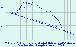 Courbe de tempratures pour Cambrai / Epinoy (62)