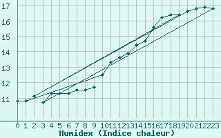 Courbe de l'humidex pour Ile Rousse (2B)