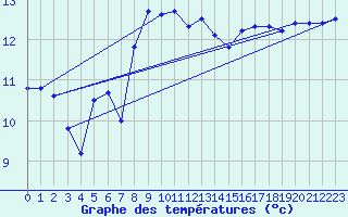 Courbe de tempratures pour Ste (34)