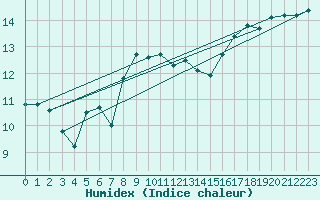 Courbe de l'humidex pour Ste (34)