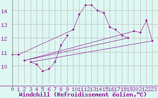 Courbe du refroidissement olien pour Naven