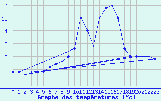 Courbe de tempratures pour Cap Mele (It)