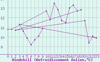 Courbe du refroidissement olien pour Agde (34)