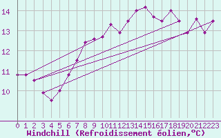 Courbe du refroidissement olien pour Epinal (88)