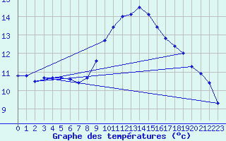 Courbe de tempratures pour Bellengreville (14)