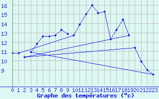 Courbe de tempratures pour Variscourt (02)