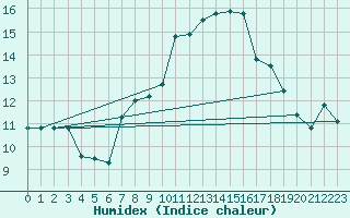 Courbe de l'humidex pour Stoetten