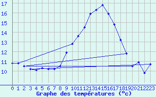 Courbe de tempratures pour Burgos (Esp)