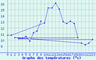 Courbe de tempratures pour Naven