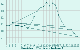 Courbe de l'humidex pour Teruel