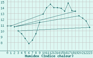 Courbe de l'humidex pour Saint-Brieuc (22)