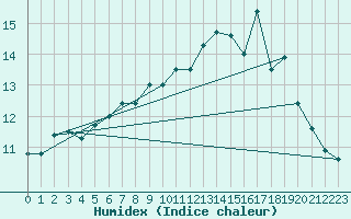 Courbe de l'humidex pour Baltasound